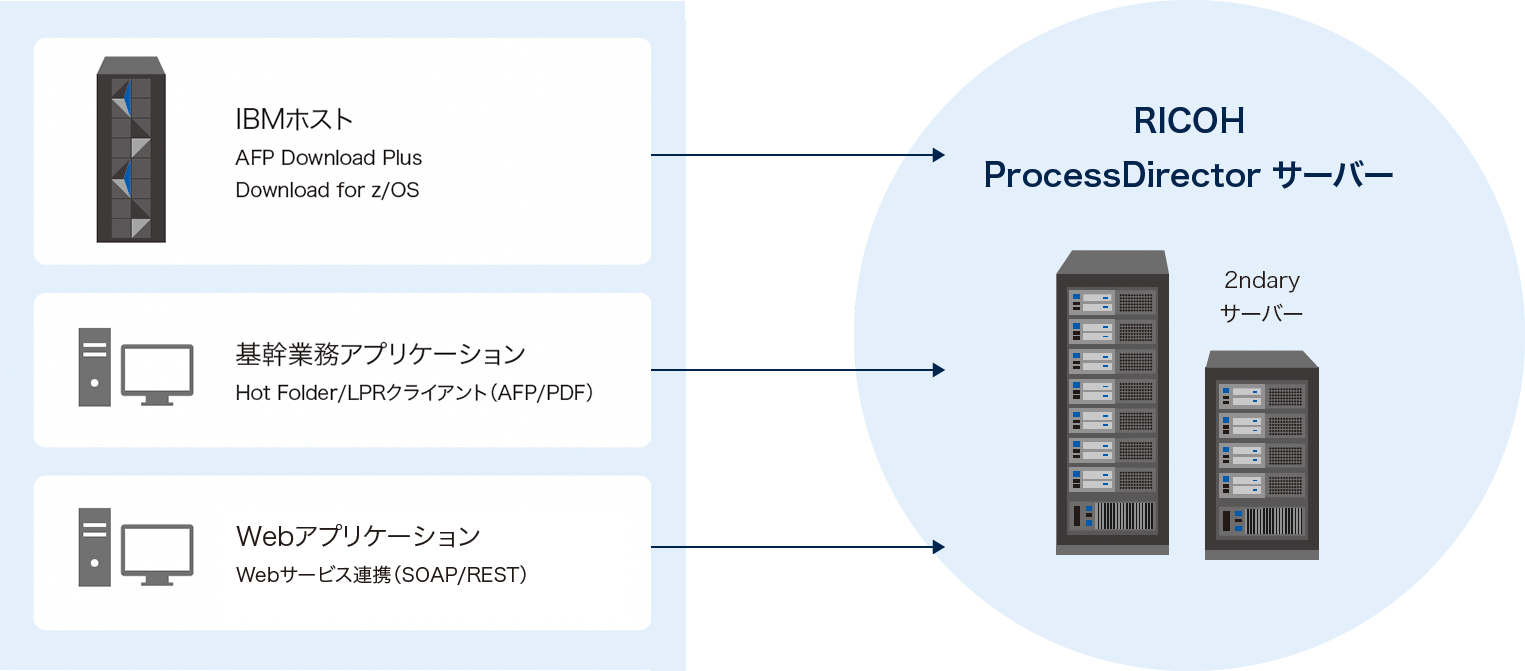 RICOH ProcessDirector サーバー、2ndary Server上流のIBMホストではAFP Download Plus、Download for z/OSと連携。基幹業務アプリケーションHot Folder/LPRクライアント（AFP/PDF）、WebアプリケーションWebサービス（SOAP/PDF）との連携も含まれます。