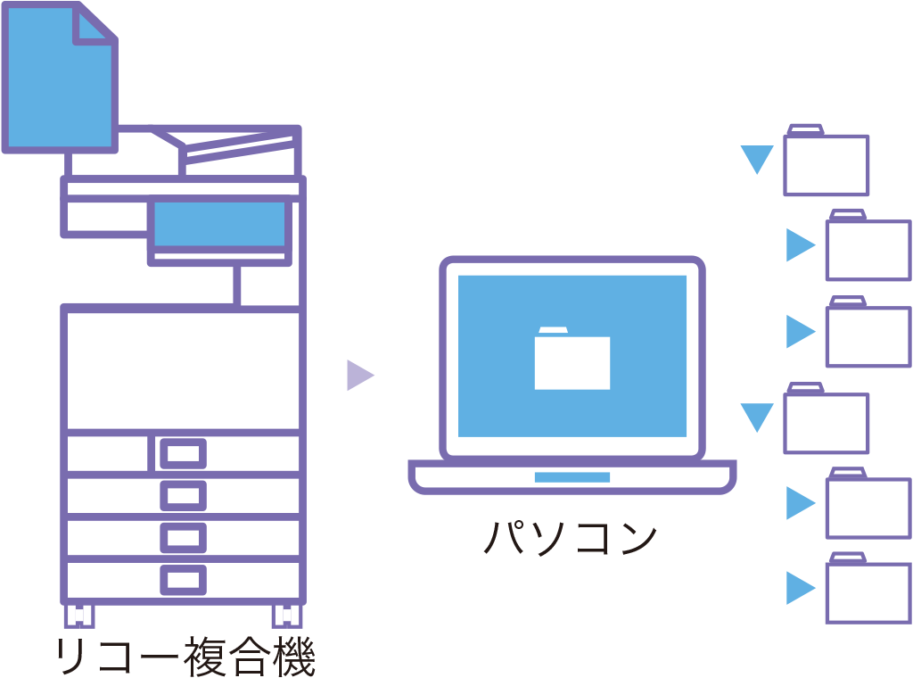 リコー複合機から「Ridoc Smart Navigator V2」のフォルダーにスキャン文書を直接保存でき外出先のパソコンからも閲覧できます。