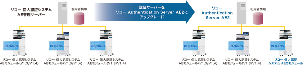認証サーバーをリコー Authentication Server AE2にアップグレードすれば、旧バージョンを導入した機器と混在環境での運用が可能です。