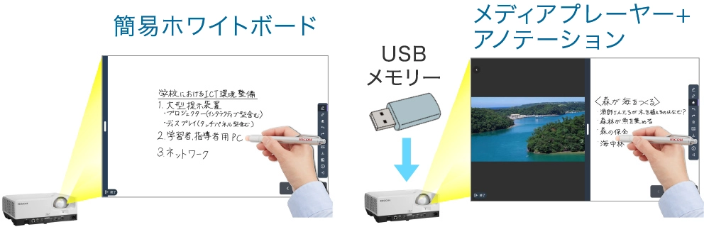 簡易ホワイトボードとして、USBメモリーを使用しメディアプレーヤー+アノテーションとしても使えます。