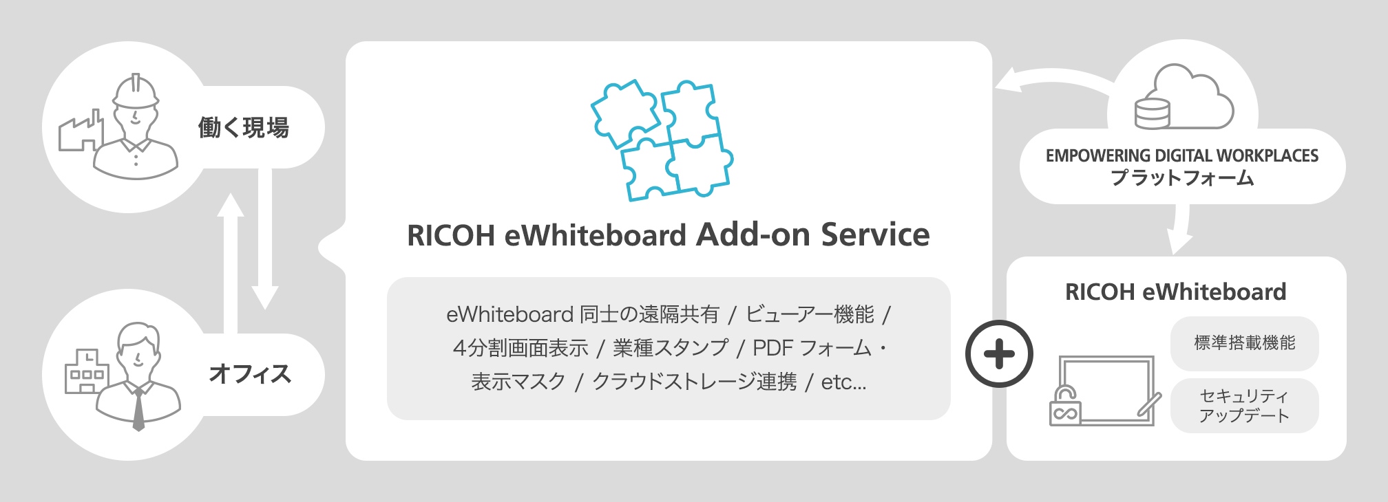 RICOH eWhiteboard Add-on ServiceとeWhiteboardは、EMPOWERING DIGITAL WORKPLACES プラットフォームを介して働く現場とオフィスをつなぎます。eWhiteboard同士の遠隔共有、ビューアー機能、4分割画面表示、業種スタンプ、PDFフォーム・表示マスク、クラウドストレージ連携などの機能が利用できます。