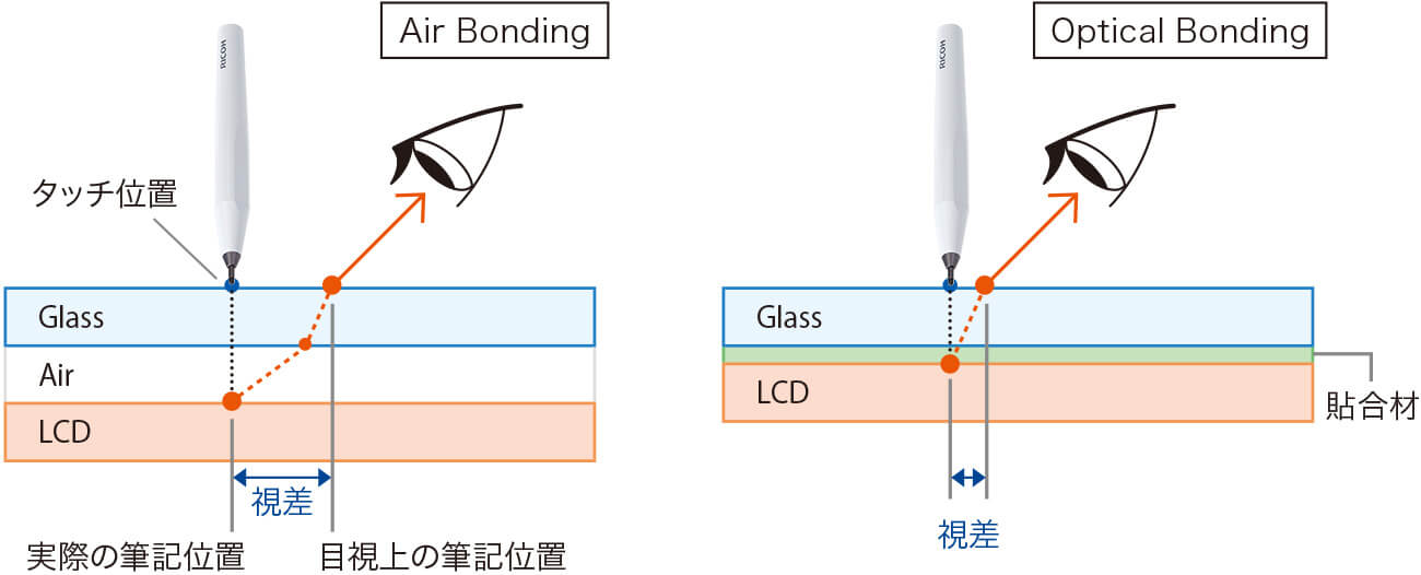 GlassとLCDの間にAirを挟むAir Bonding、GlassとLCDの間に貼合材を挟むOptical Bondingを比較した図。Optical Bondingでは視差がより小さくなります。