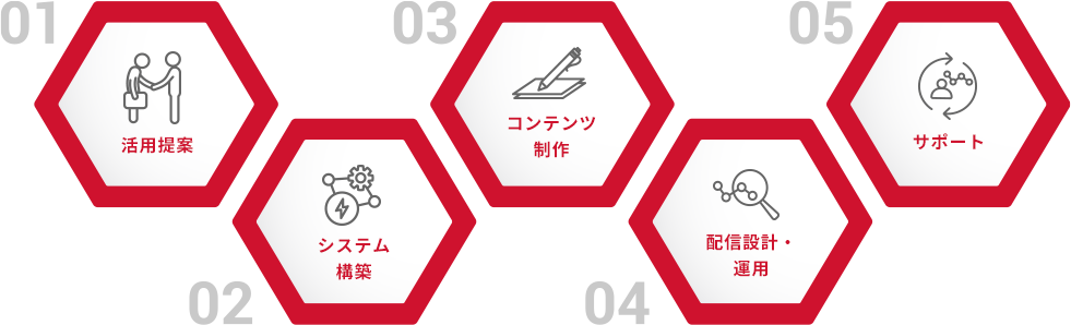 活用提案、システム構築、コンテンツ制作、配信設計・運用、サポ―ト