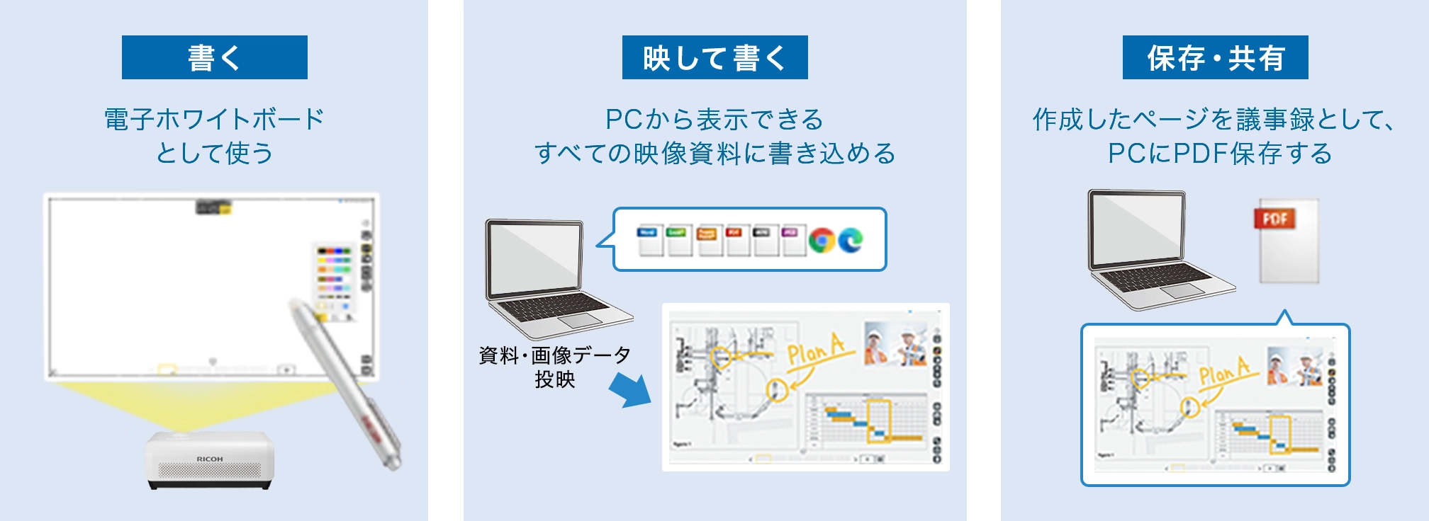 電子ホワイトボードとして使う、PCから表示できるすべての映像資料に書き込む、作成したページを議事録としてPCにPDF保存する、といったことができます。