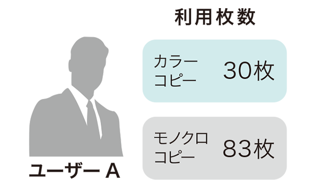 ユーザーAの利用枚数カラーコピー30枚モノクロコピー83枚