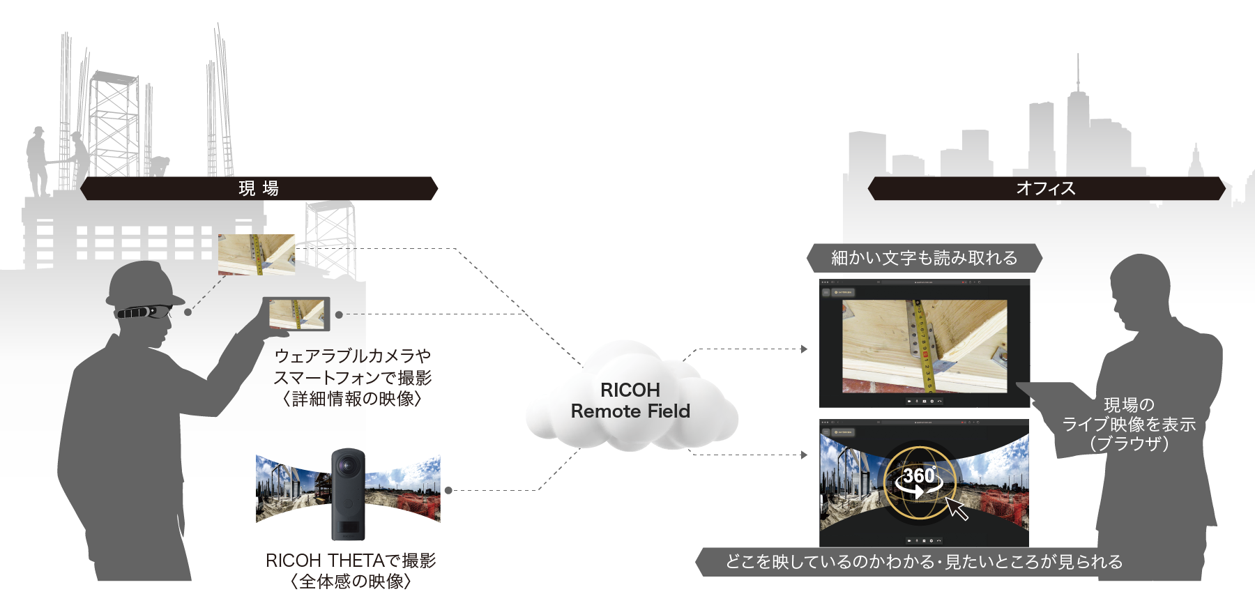 RICOH Remote Fieldを通じて現場の映像を共有。オフィスで現場のライブ映像を表示することで、細かい文字も読み取れる。どこを映しているのか分かる、見たいところが見られる。