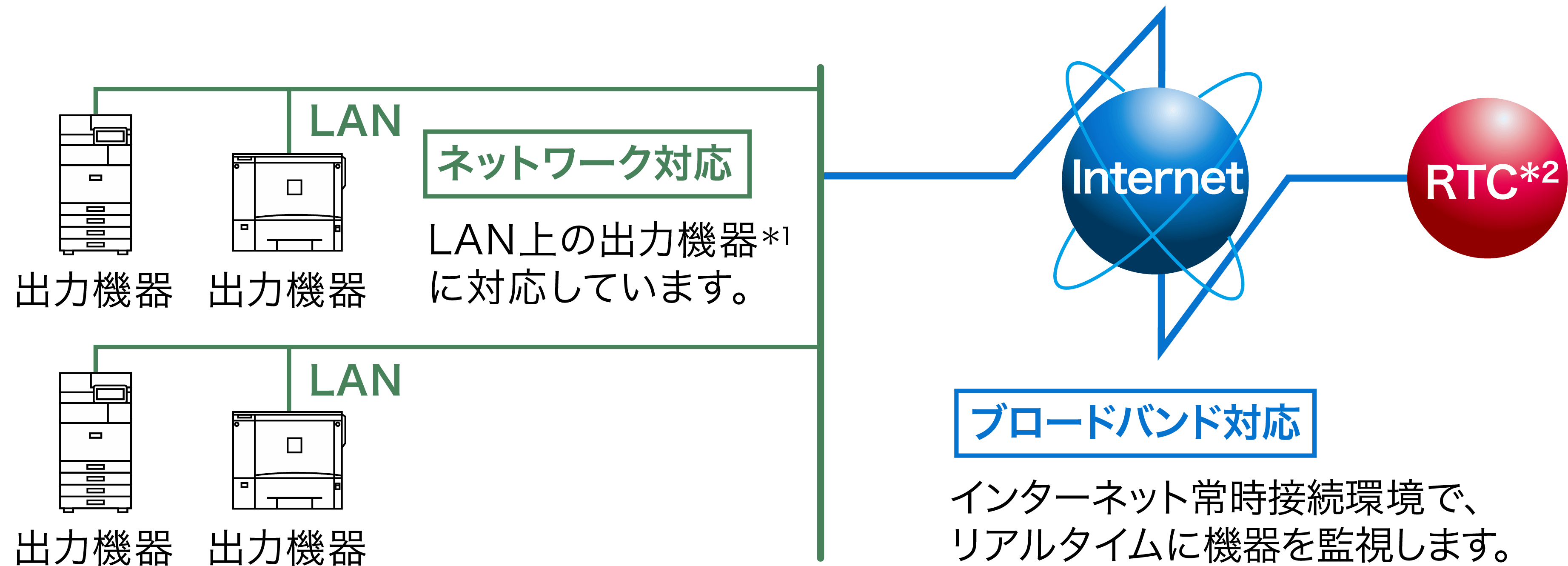 【ネットワーク対応】LAN上の出力機器*1に対応しています。 【ブロードバンド対応】インターネット常時接続環境で、 リアルタイムに機器を監視します。 RTC*2