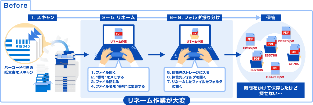 従来はリネーム作業が大変でした。バーコード付きの紙文書をスキャン。ファイルを開き、番号をメモし、ファイルを閉じてファイル名を番号に変更し、保管先ストレージに入れ、保管先のフォルダーを開き、リネームしたファイルをフォルダーに置いていました。時間をかけて保存したけど探せないことも…。