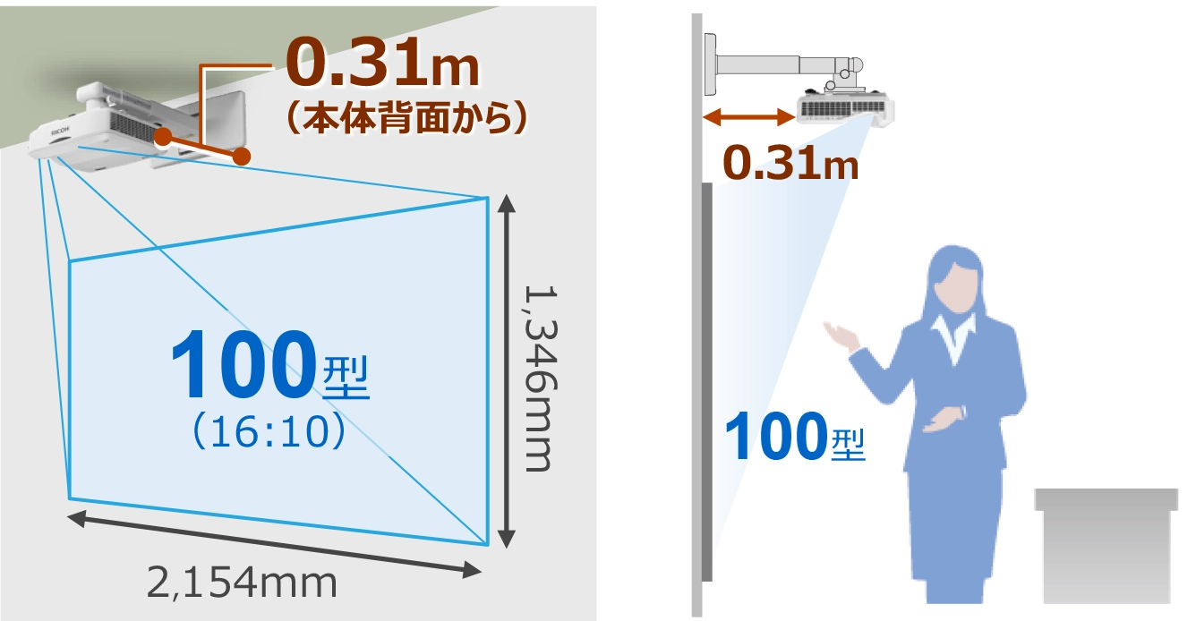 本体背面から壁面までは0.31m。幅2154mm、高さ1346mmの100型（16:10）スクリーンに投映できます。