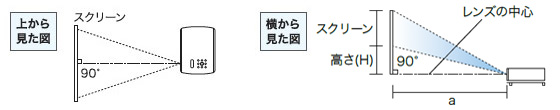 a：レンズからスクリーンまでの距離、Hd：レンズの中心線から、スクリーン下端までの高さ