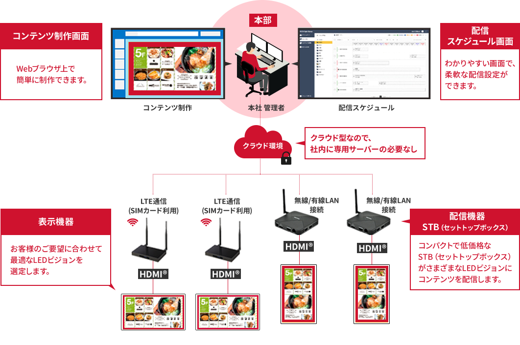 コンテンツ制作画面、配信スケジュール画面、表示機器、配信機器セットトップボックス