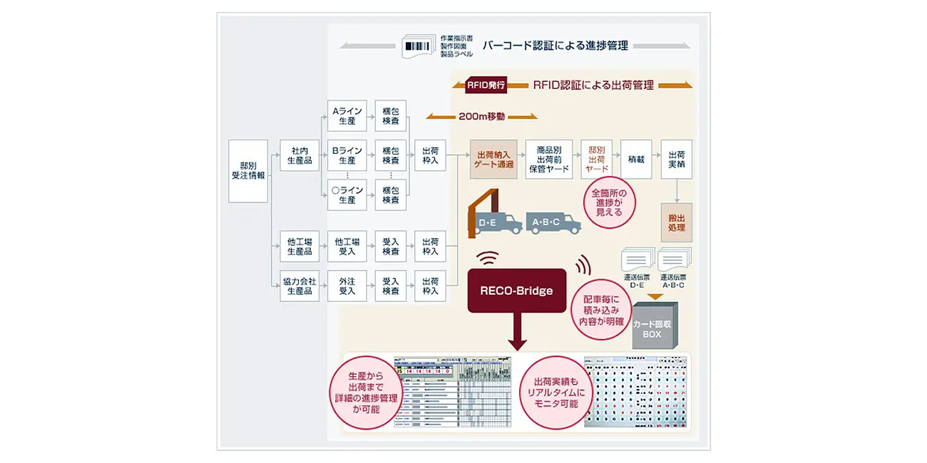 導入後の業務フローを説明した図