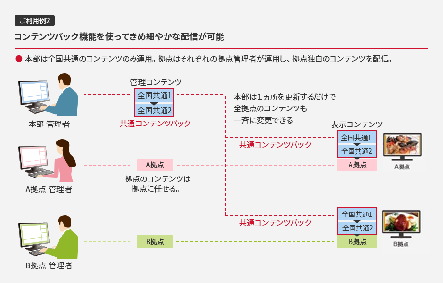 本部は全国共通のコンテンツのみ運用。拠点はぞれぞれの拠点管理者が運営し、独自のコンテンツを配信
