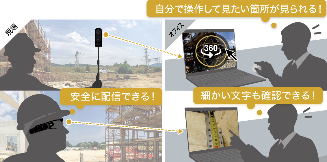 自分で操作して見たい箇所が見られる、安全に配信できる、細かい文字も確認できる