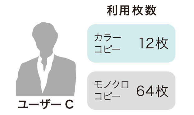 ユーザーCの利用枚数カラーコピー12枚モノクロコピー64枚