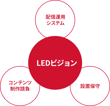 配信運用システム・コンテンツ制作請負・設置保守