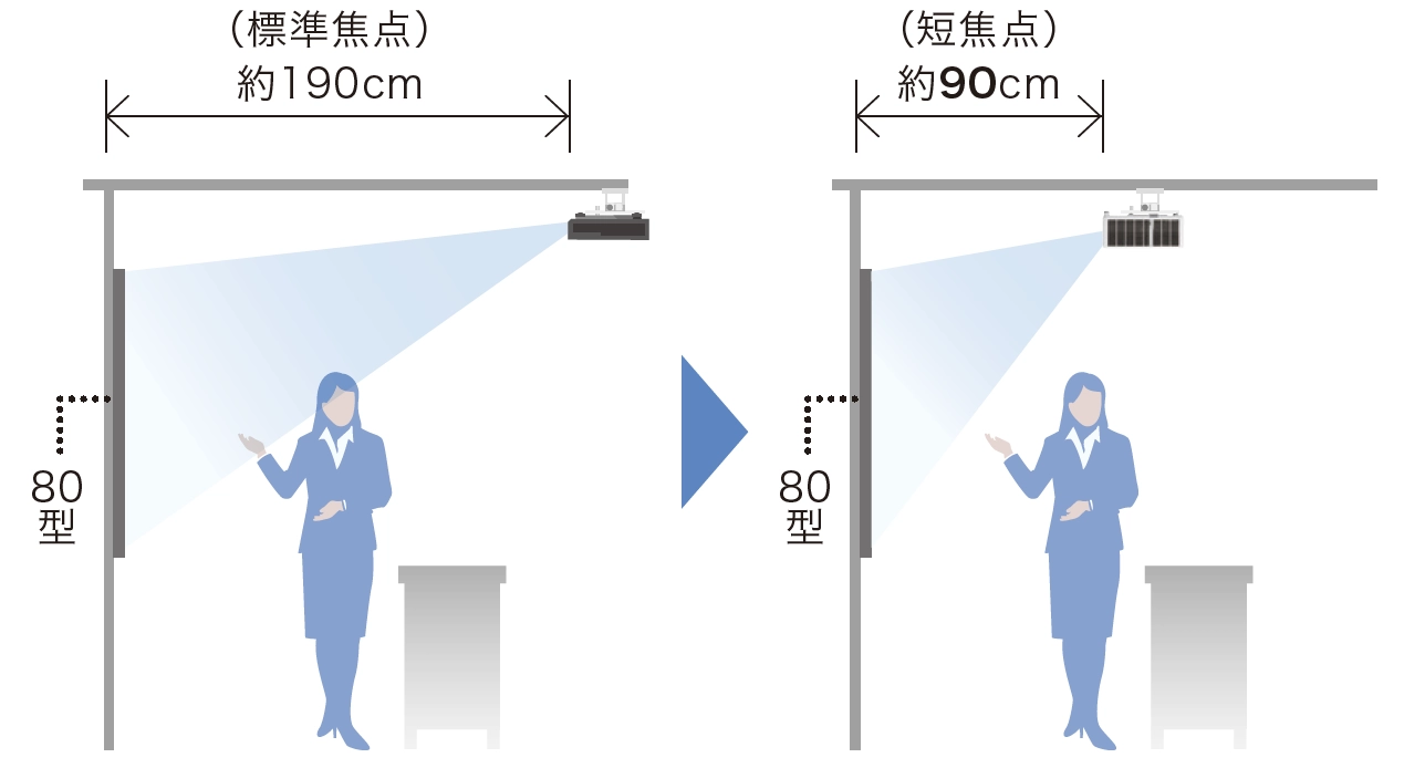 80型スクリーンへの投映距離は、標準焦点の約190cmに対して短焦点では約90cmです。
