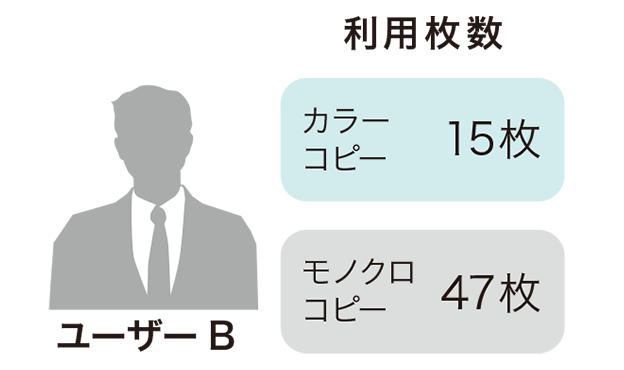 ユーザーBの利用枚数カラーコピー15枚モノクロコピー47枚