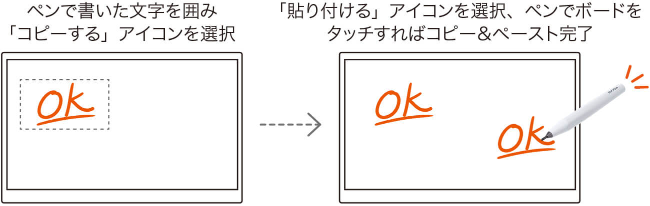 ペンで書いた文字を囲み「コピーする」アイコンを選択します。「貼り付ける」アイコンを選択、ペンでボードをタッチすればコピー&ペースト完了。