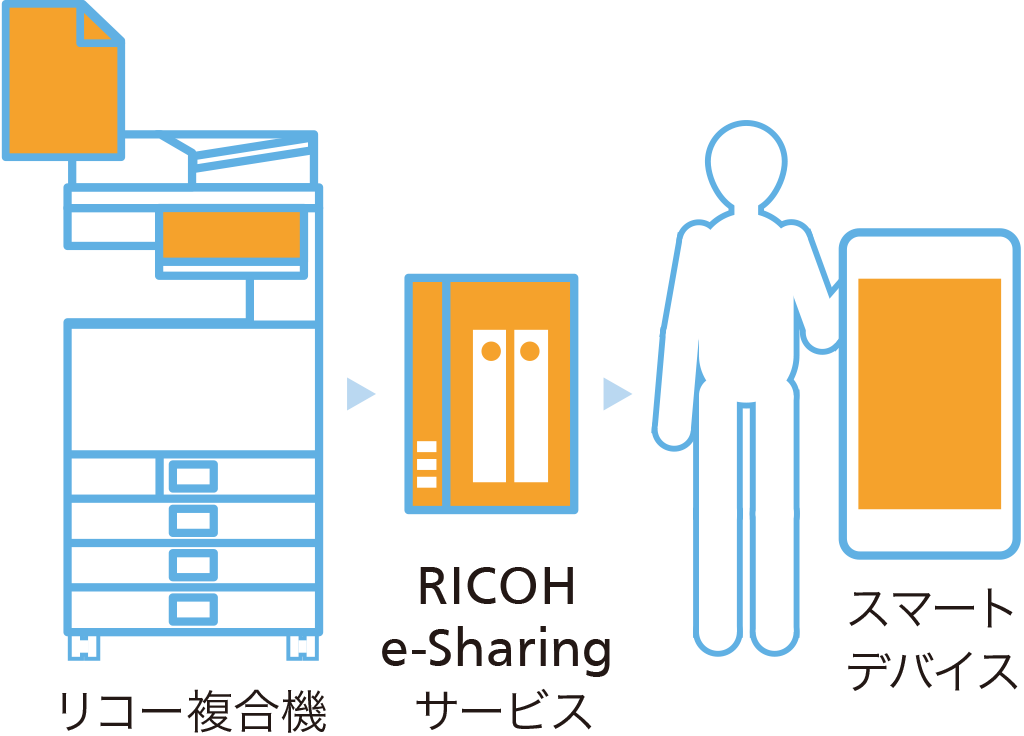 リコー複合機からRICOH e-Sharing サービスに保存することで、外出先のスマートデバイスから活用できます。