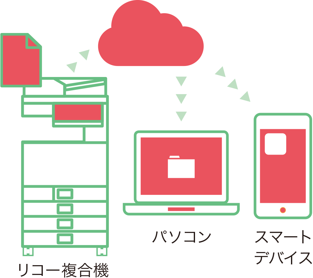 クラウドを介して、リコー複合機、パソコン、スマートデバイスを連携できます。