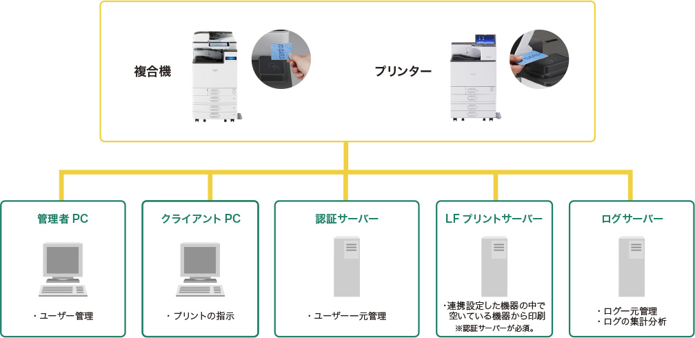 ユーザー管理をする管理者PC、プリントの指示をするクライアントPC、ユーザーを一元管理する認証サーバー、認証サーバーと組み合わせ連携設定した機器の中で空いている機器からの印刷を可能にするLFプリントサーバー、ログの一元管理と集計分析をするログサーバーと、接続された複合機やプリンターで構成されます。