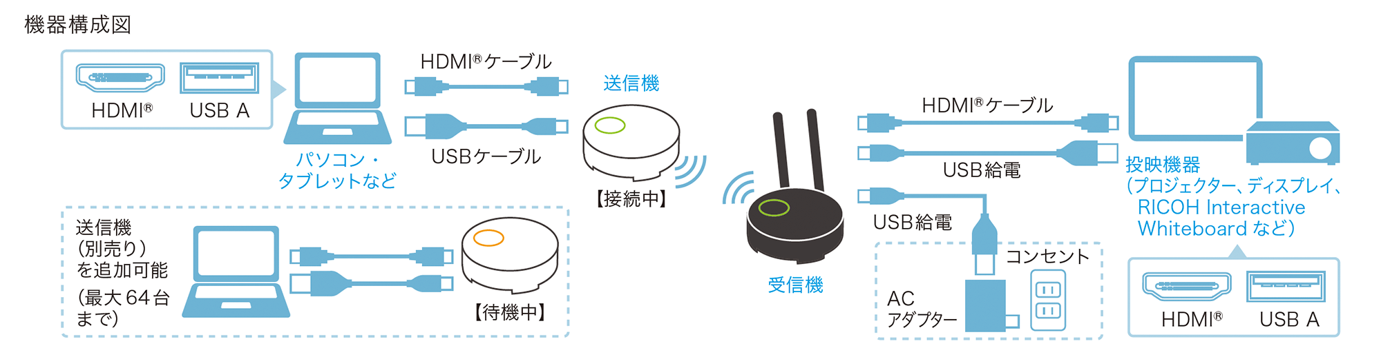画像：RICOH Wireless Projection 機器構成図