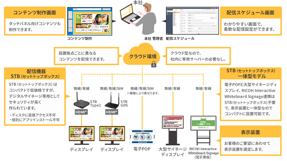 リコーデジタルサイネージの仕組みを表したイラスト