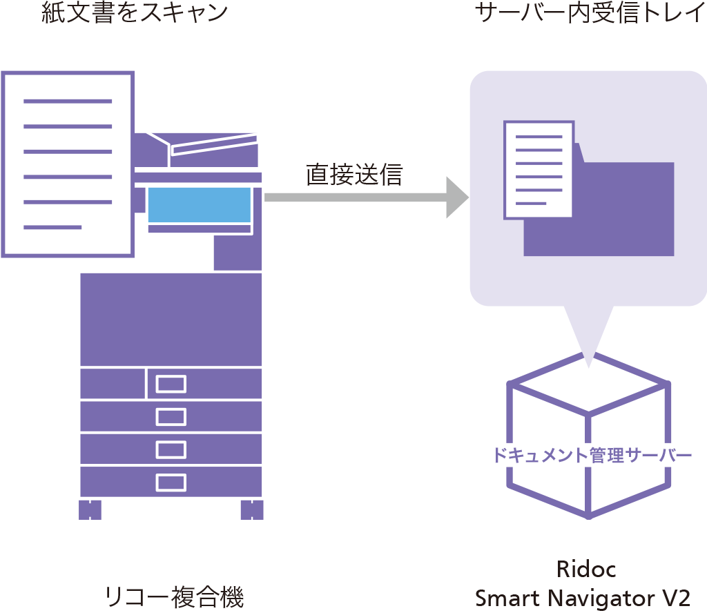 リコー複合機でスキャンした紙文書を、ドキュメント管理サーバー「Ridoc Smart Navigator V2」の受信トレイに直接送信できます。