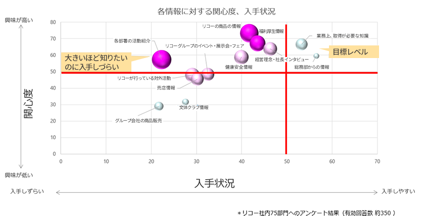 各情報に対する関心度と、入手状況を表すグラフ