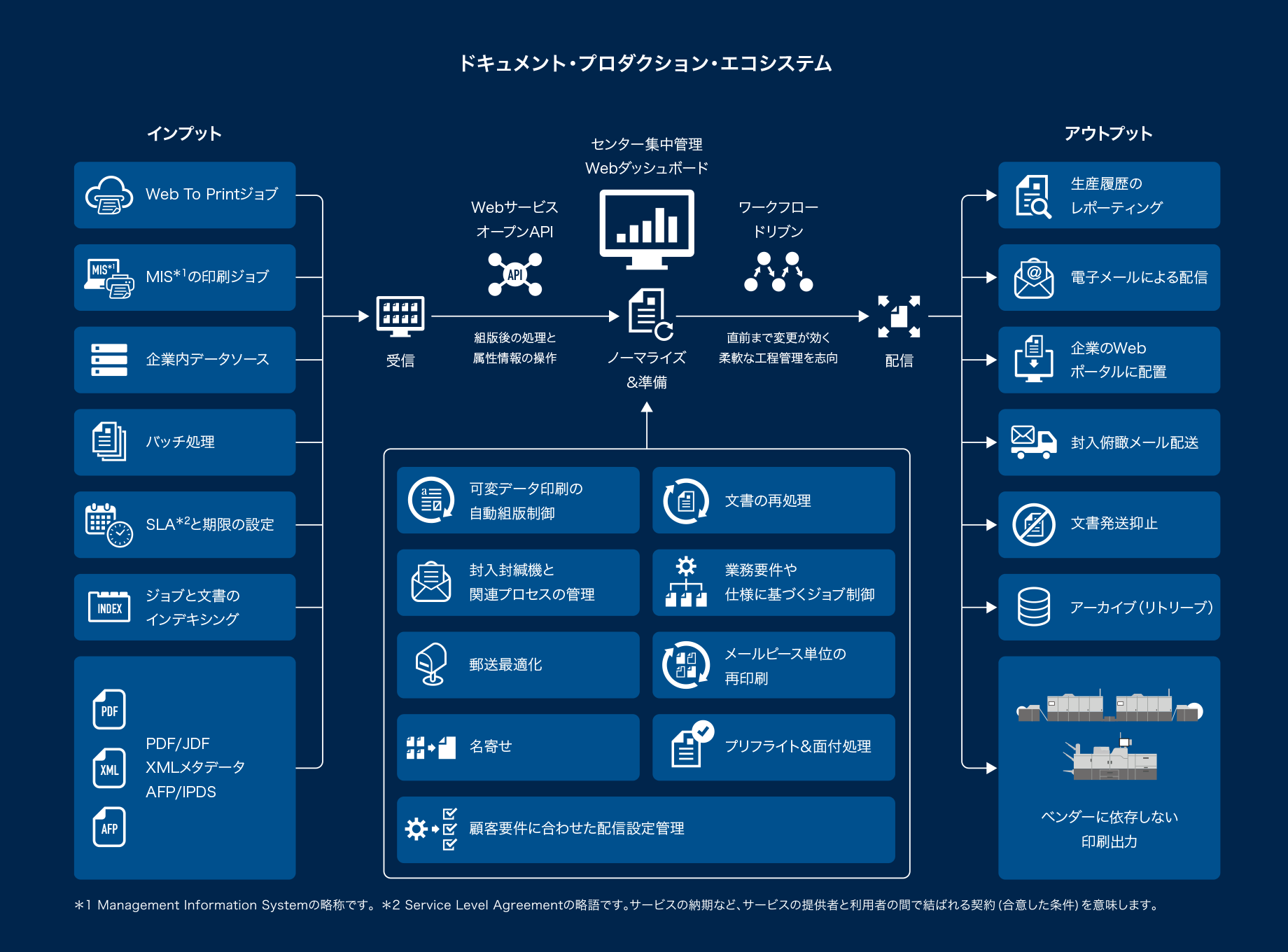 インプットとしては、Web to Printジョブ、MS*1の印刷ジョブ、企業内データソース、バッチ処理、SLA*2と期限の設定、ジョブと文書のインデキシング、PDF/JDF/XMLメタデータAFP/IPDSがあります。アウトプットとしては、生産履歴のレポーティング、電子メールによる配信、企業Webポータルに配置、封入俯瞰メール配送、文書発送抑止、アーカイブ（リトリーブ）、ベンダーに依存しない印刷出力があります。両者はセンター集中管理Webダッシュボードで管理され、組版後の処理と属性情報を操作するWebサービスオープンAPI、直前まで変更が効く柔軟な工程管理を志向するワークフロードリブンで受信配信されます。ノーマライズと準備としては、可変データ印刷の自動組版制御、文書の再処理、封入封緘機と関連プロセスの管理、業務要件や仕様に基づくジョブ制御、郵送最適化、メールピース単位の再印刷、名寄せ、プリフライトと面付処理、顧客要件に合わせた配信設定管理があります。*1 Management Information Systemの略称です。*2 Service Level Agreementの略語です。サービスの納期など、サービスの提供者と利用者の間で結ばれる契約（合意した条件）を意味します。