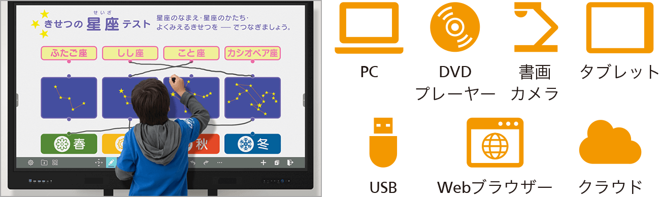 問題文などを表示して、回答を書き込むことができます。PCやタブレットはもちろん、DVDプレーヤー、書画カメラ、クラウドなどのコンテンツを集約できます。