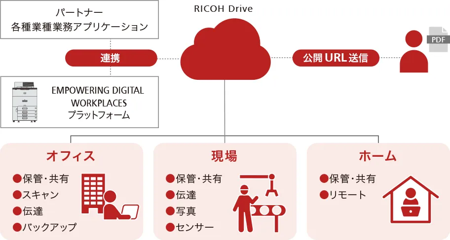 RICOH Drive 構成図