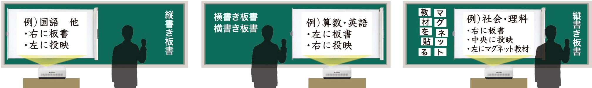 国語ほかでは右側に縦書き板書、左側に投映、算数や英語では左側に横書き板書、右側に投映、社会や理科では右側に板書、中央に投映、左側にマグネットを貼る、といった使い方ができます。