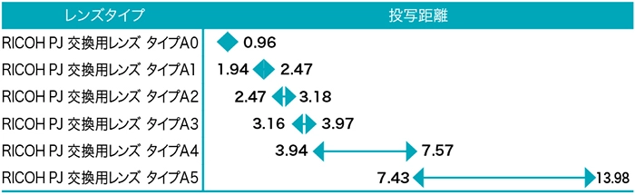 RICOH PJ 交換用レンズ タイプA0は0.96、タイプA1は1.94-2.47、タイプA2は2.47-3.18、タイプA3は3.16-3.97、タイプA4は3.94-7.57、タイプA5は7.43-13.98
