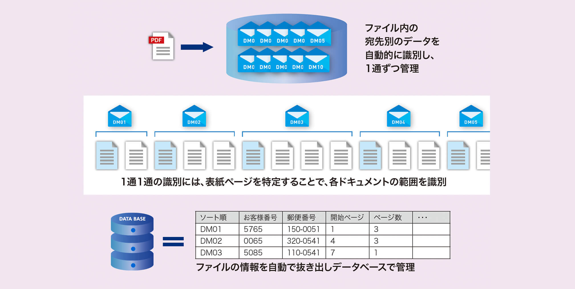 ファイル内の宛先別のデータを自動的に識別し、1通ずつ管理。1通1通の識別には、表紙ページを特定することで、各ドキュメントの範囲を識別。ファイルの情報を自動で抜き出しデータベースで管理。