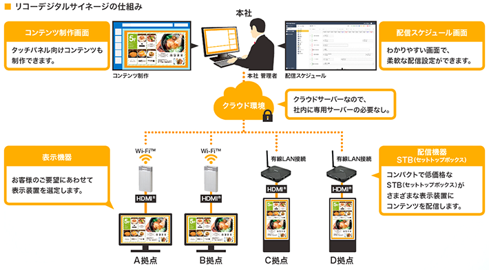 リコーデジタルサイネージの仕組みを表したイラスト