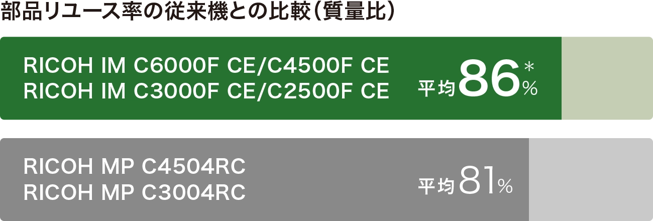従来機RICOH MP C4504RC/C3004RCの部品リユース率は平均81％です。