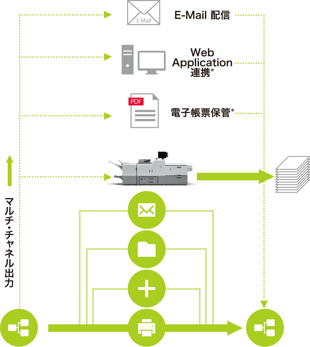 マルチ・チャネル出力、E-mail配信、Web Application連携*、電子帳票保管*に対応します。