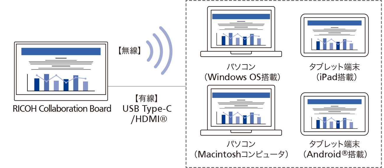 無線や有線のUSB Type-C、HDMI®で接続して投影できます