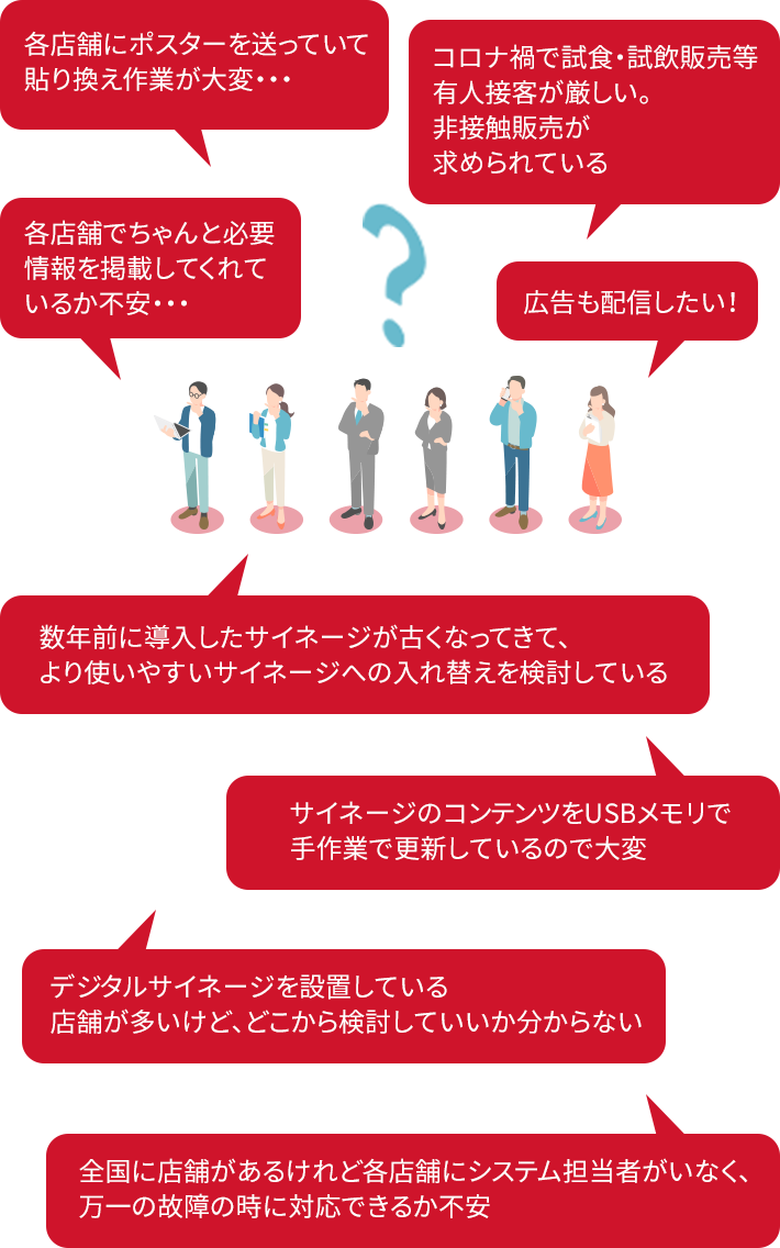 各店舗にポスターを送っていて張り替え作業が大変。各店舗でちゃんと必要情報を掲載してくれているか不安。コロナ禍で試食・試飲販売等有人接客が厳しい。非接触販売が求められている。広告も配信したい。サイネージのコンテンツをUSBメモリで手作業で更新しているので大変。デジタルサイネージを設置している店舗が多いけど、どこから検討していいか分からない。数年前に導入したサイネージが古くなってきて、より使いやすいサイネージへの入れ替えを検討している。全国に店舗があるけれど各店舗にシステム担当者がいなく、万一の故障に時に対応できるか不安。
