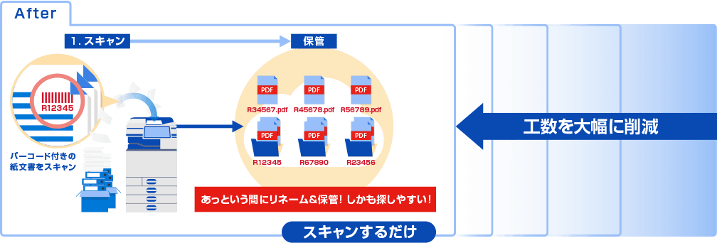 「RICOH カンタンバーコード活用 for Cloud」なら工数を大幅に削減。スキャンするだけでリネームして保管！しかも探しやすい！