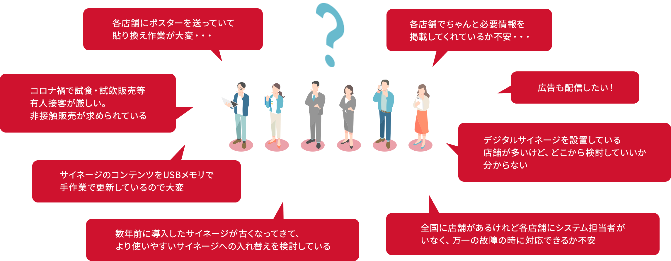 各店舗にポスターを送っていて張り替え作業が大変。各店舗でちゃんと必要情報を掲載してくれているか不安。コロナ禍で試食・試飲販売等有人接客が厳しい。非接触販売が求められている。広告も配信したい。サイネージのコンテンツをUSBメモリで手作業で更新しているので大変。デジタルサイネージを設置している店舗が多いけど、どこから検討していいか分からない。数年前に導入したサイネージが古くなってきて、より使いやすいサイネージへの入れ替えを検討している。全国に店舗があるけれど各店舗にシステム担当者がいなく、万一の故障に時に対応できるか不安。
