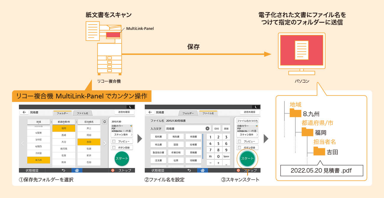 紙文書のスキャンはリコー複合機のMultiLink-Panelで保存先フォルダーを選択しファイル名を設定、スキャンスタートするカンタン操作で電子化された文書にファイル名をつけて指定のフォルダーに送信できます。