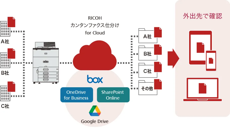 RICOH カンタンファクス仕分け for Cloud 構成図