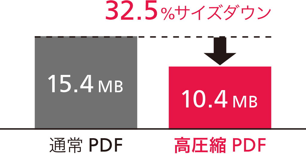 通常PDFに比べ32.5％サイズダウン。15.4MBのファイルが10.4MBになります。