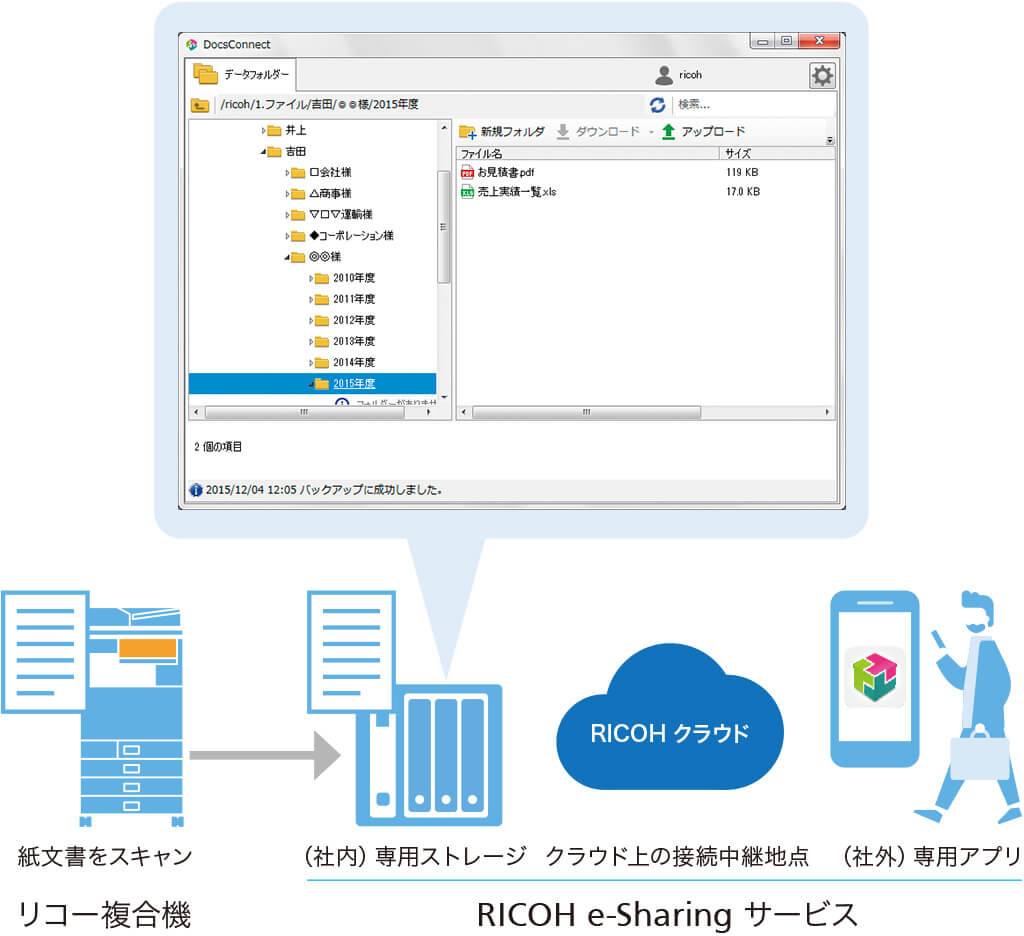リコー複合機でスキャンした紙文書は、RICOH e-Sharing サービスを利用することで社内の専用ストレージから接続中継点のRICOHクラウドを介し、社外の端末の専用アプリからも閲覧できるようになります。