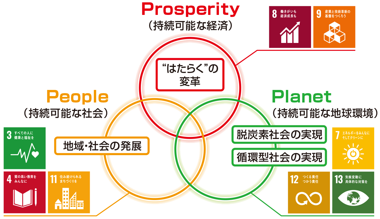 Prosperity（持続可能な経済）「はたらく」の変革には、SDGs 17の開発目標の「8 働きがいも経済成長も」「9 産業と技術革新の基盤をつくろう」を通じて、People（持続可能な社会）地域・社会の発展には、SDGs 17の開発目標「3 すべての人に健康と福祉を」「4 質の高い教育をみんなに」「11 住み続けられるまちづくりを」を通じて、Planet（持続可能な地球環境）脱炭素社会の実現、循環型社会の実現には、SDGs 17の開発目標「7 エネルギーをみんなにそしてクリーンに」「12 つくる責任つかう責任」「13 気候変動に具体的な対策を」を通じて、社会課題を解決します。