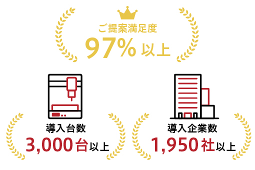 ご提案満足度97%以上、導入台数3,000台以上、導入企業数1,950社以上
