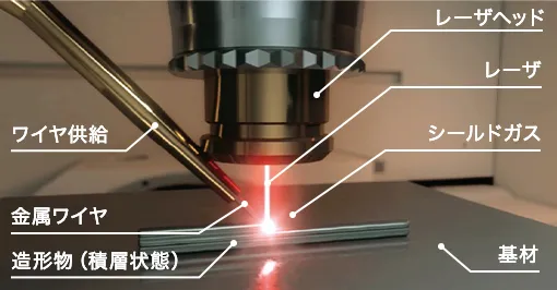 熱源に「レーザ」を採用したDED方式の金属3Dプリンターの構造・仕組みを表した図
